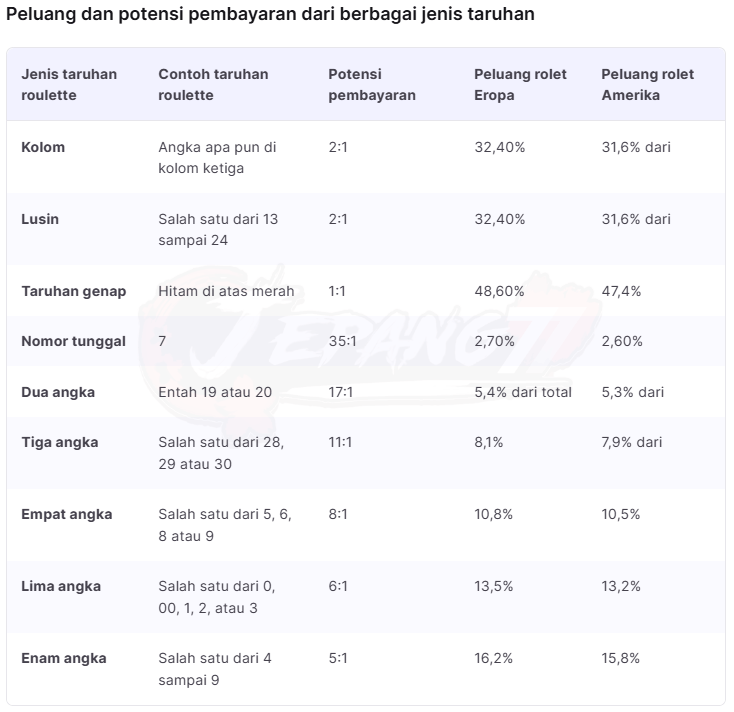 potensi pembayaran dari berbagai jenis taruhan roulette